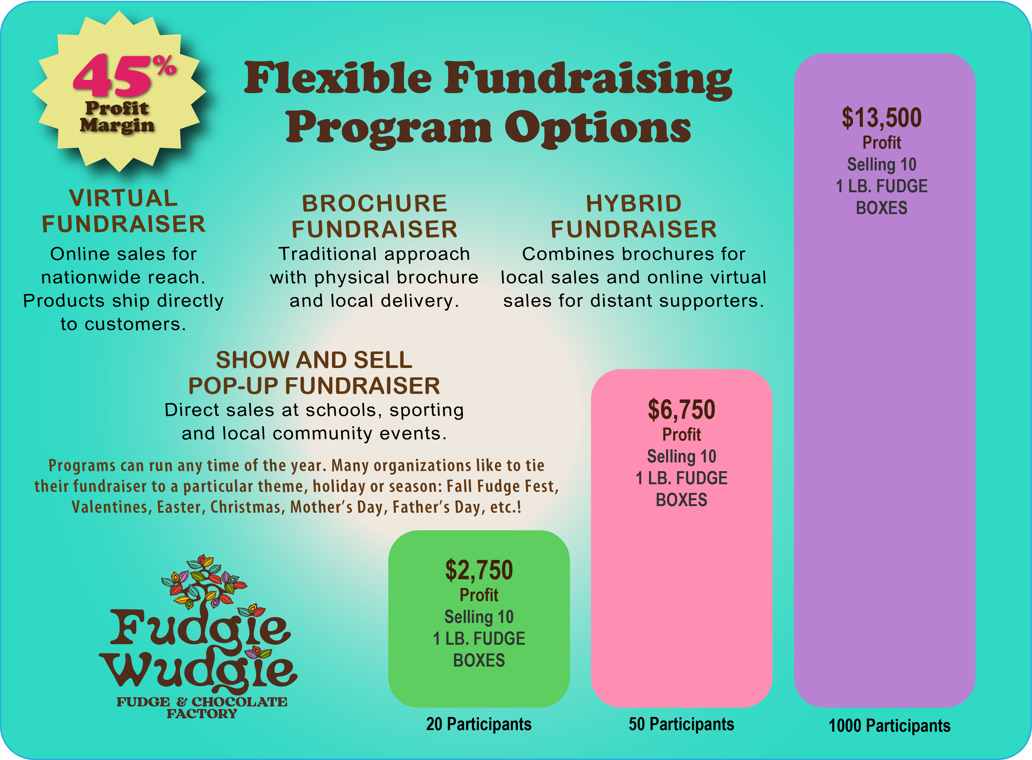 Profit Chart Fudgie Wudgie - Fudge and Chocolate Factory